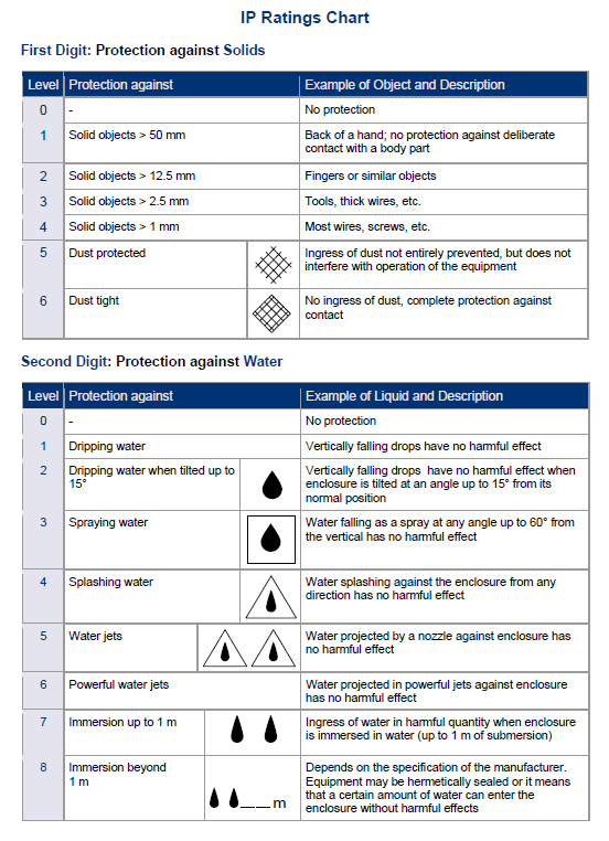 Ingress Protection Rating Chart Pdf
