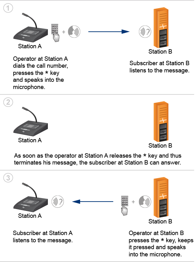 Dynamic Two-way Communication