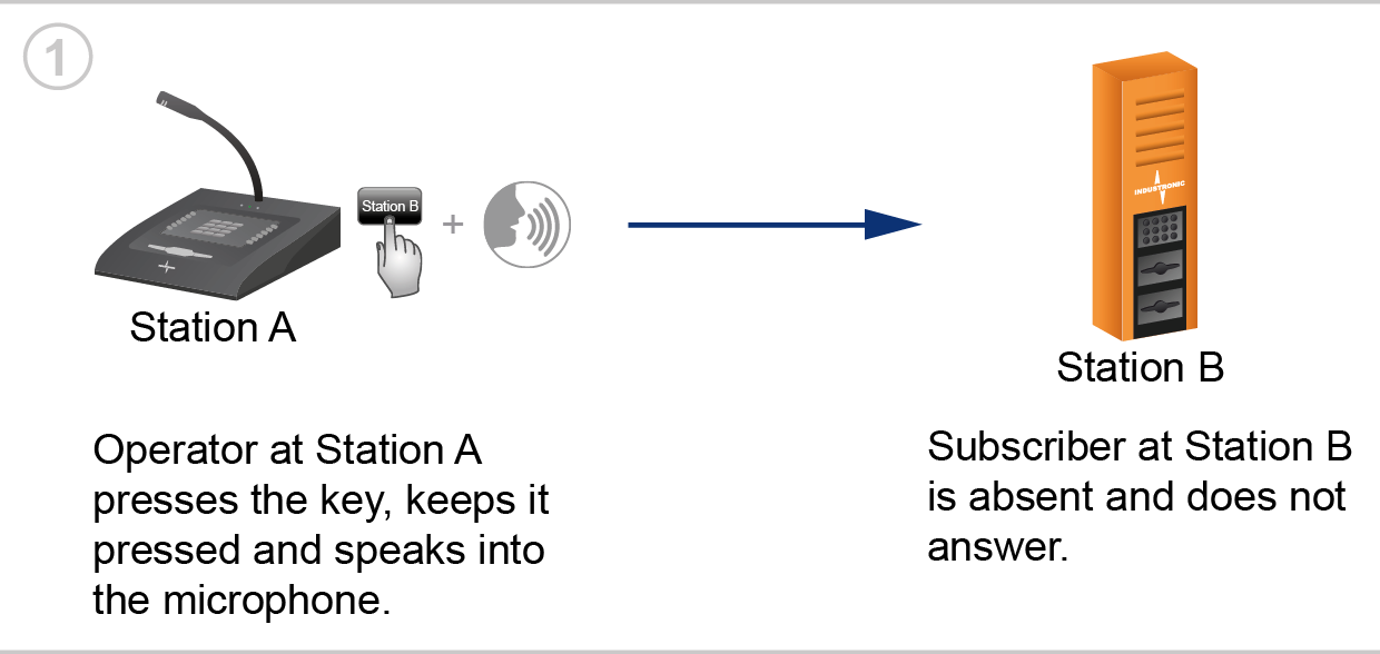 This picture shows step 1 of the call storage function.